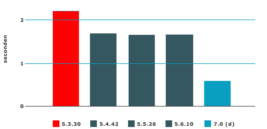 snelheid php7