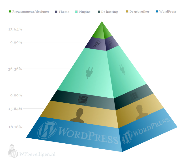 de piramide van WordPress beveiling