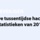 Featured image for De tussentijdse hack statistieken van 2015 in category BEVEILIGEN